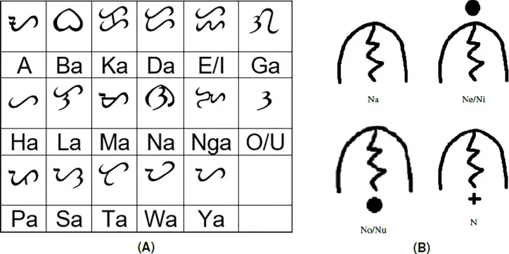 The Baybayin writing system: (A) the alphabet with 14 consonants and 3 vowels alongside their Latin equivalents, and (B) how diacritic marks change the way a consonant is pronounced. Photo: National Library of Medicine