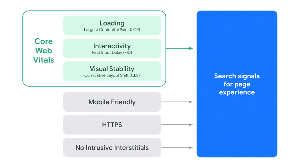Diagram showing Google's key page experience search signals, including Core Web Vitals (Largest Contentful Paint, First Input Delay, Cumulative Layout Shift), Mobile Friendly, HTTPS, and No Intrusive Interstitials, all flowing into the overall Search signals for page experience.