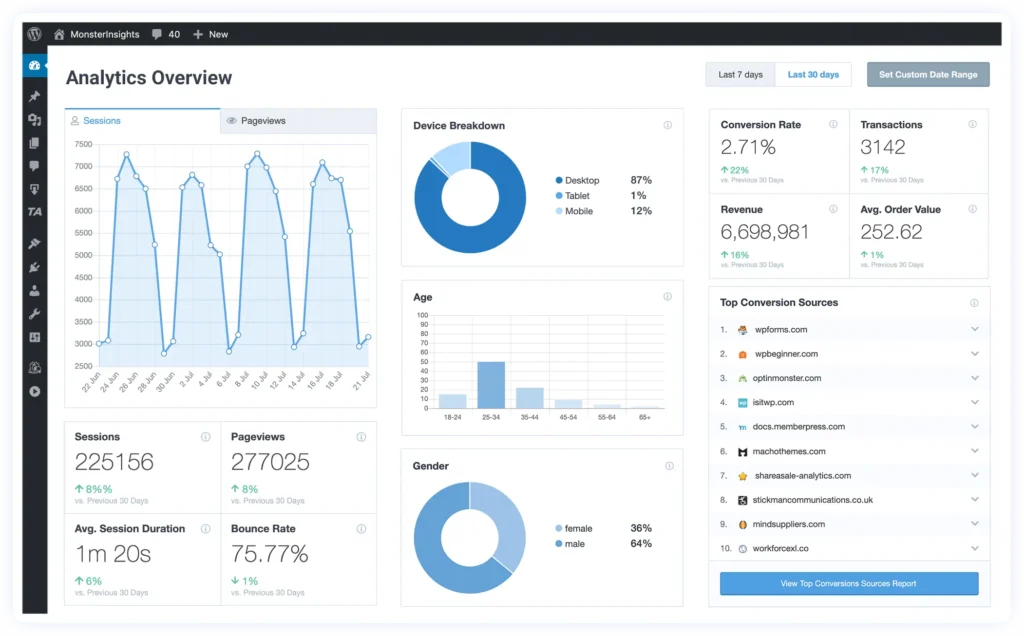 Travel blogger analyzing Pinterest traffic using Google Analytics dashboard on laptop.