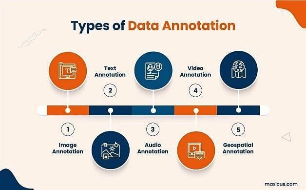 Infographic illustrating five primary types of data annotation: (1) Image Annotation, (2) Text Annotation, (3) Audio Annotation, (4) Video Annotation, and (5) Geospatial Annotation, organized linearly with numbered icons.